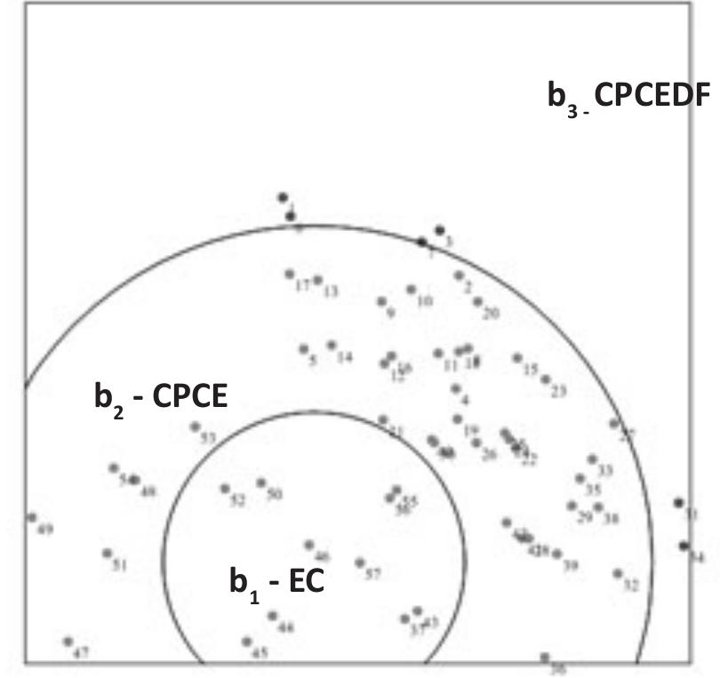 Fig. 2. Facet B: Freedom of action is modulating 