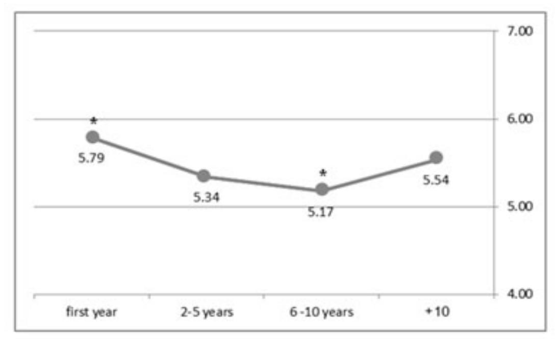 * statistically significant effect on the level of p<0.05 