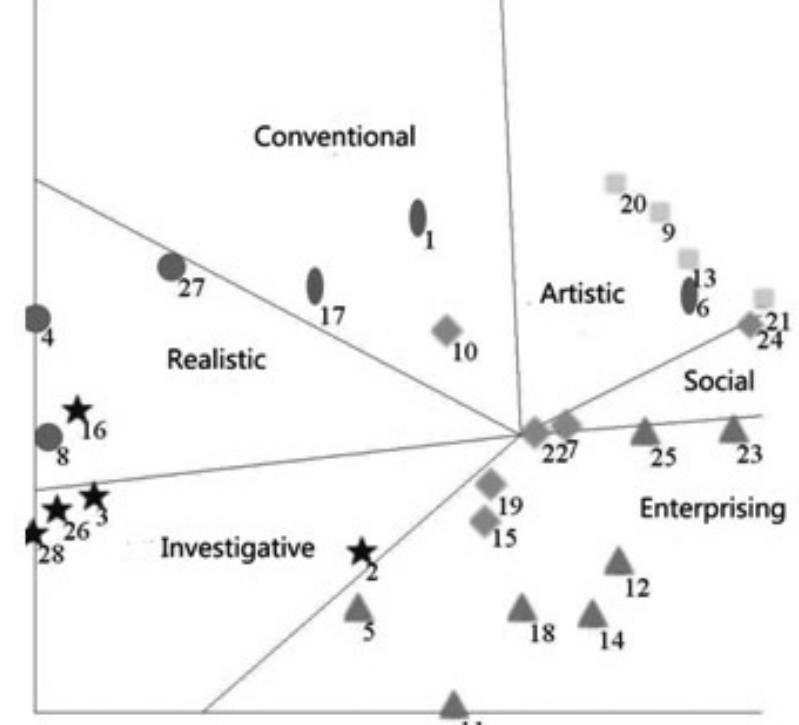 Fig 2. The Vocational Type Facet Graph  The study applies HUDAP6 and SPSS15.0 to analyze the data. And, the smallest space analysis (SSA) in HUDAP6isused to analyze the multidimensionality of the vocational interests of the university students and the coefficient of alienation is used to judge the choice of the number of dimensions. The coefficient of alienation reflects the degree of inconsistency between the original input data and the output of the multidimensional space representation. It’s acceptable if being less than 0.20. In this study, the coefficient of alienation of the data in the three-dimensional distribution map is 0.193, which can be accepted.  The degree of agreement between the region partition of facets and the  