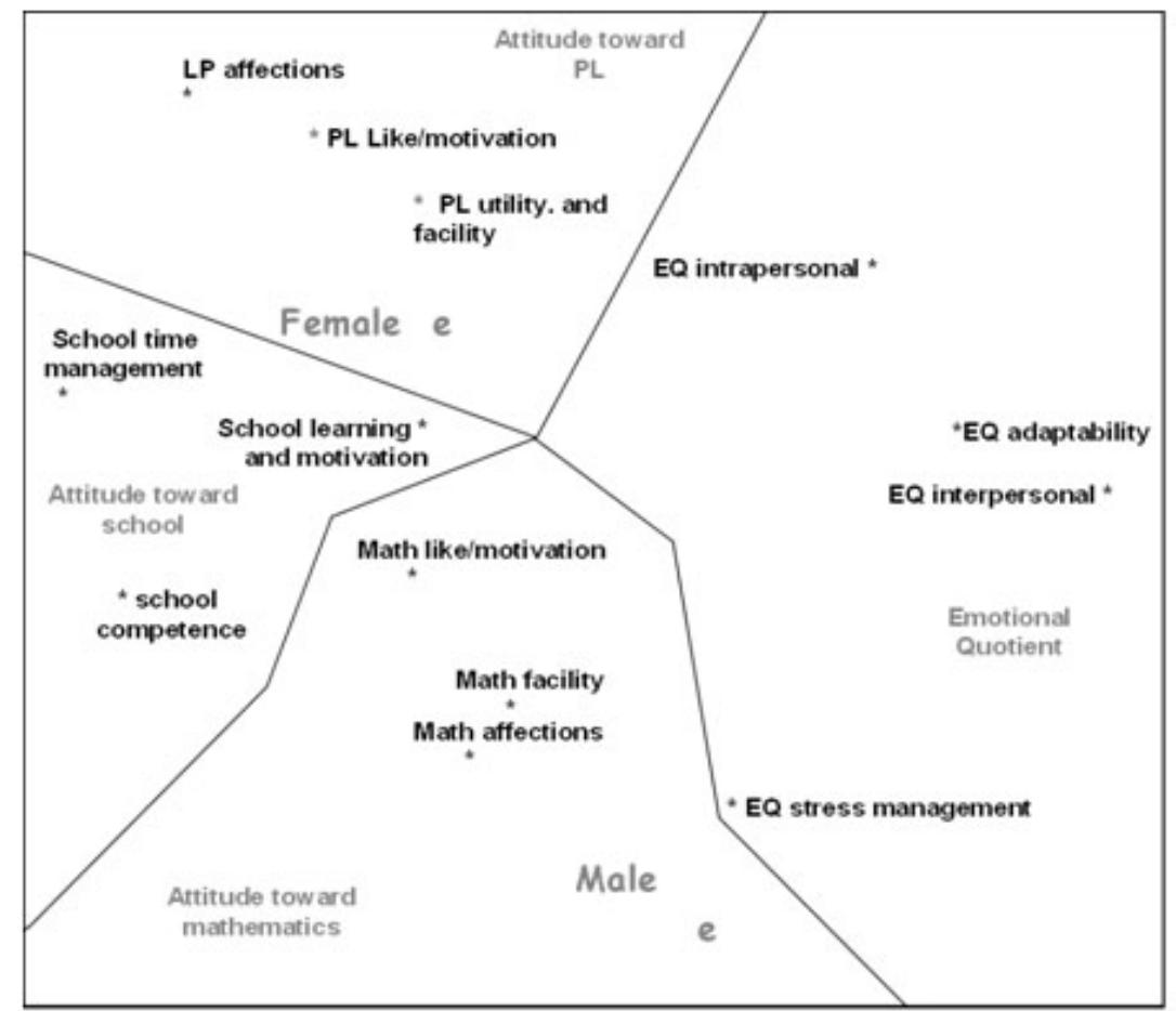 Fig. 2. SSA factor of the four scales for 2nd LES considering as external variables (e) sex (1x2 Coordinated Solution 3-D, Coefficient of Alienation .15). 