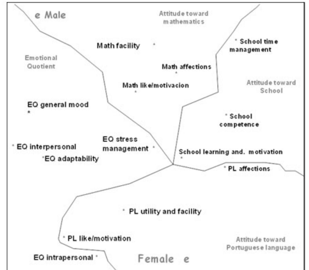 In this school lever, the external variable “female” is closer to the Portuguese language, but also to the intrapersonal competence. The female profile is mediated by emotion regulation (Intrapersonal EQ).  Fig. 3. SSA factor of the 4 scales for the 3rd LES considering as external variables (e) sex (1x2 Coordinated Solution 3-D, Coefficient of Alienation .14). 