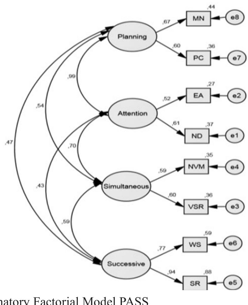 Confirmatory factor analysis was used also to assess the comparative  fit of two kind of models: (1) Hierarchical and (11) N propose to test the hierarchical model (PASS + g) with to Kranzler and Keith (1999) studies, based on Con  on-hierarchical. First, we our sample. In accordance firmatory Factor Analysis  0 look at CAS tests, revealed that “they do not support the construct validity of the CAS”, suggesting that the constructs measured by CAS are related and  hat planning and attention are indistinguishable. T  hese authors (p. 26) also 