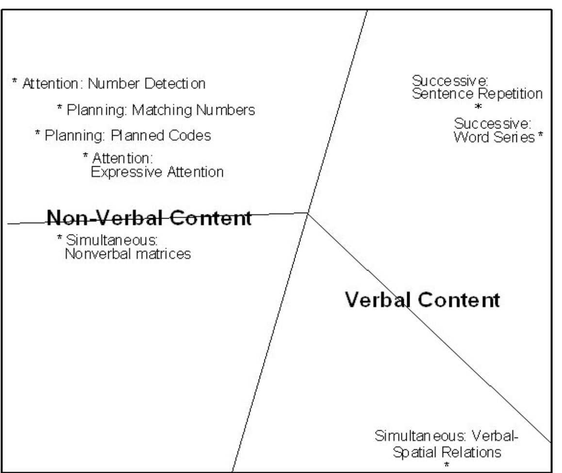 nearer the Planning and Attention Scales because of their non-verbal nature;  and the Verbal-Spatial Relations subtest is more distanced from all o it has a verbal content (which brings it closer to the Successive Sca  hers, since e subtests)  and requires at the same time the establishment of spatial relationships, as  the Nonverbal Matrices subtest does. Thus a further facet it is be detected: items involving verbal content and items involving  possible to non-verbal  content. On the right side of the map verbal content items and on t non-verbal content items  he left side  Fig. 2. SSA Map of the eight subtests of the Cognitive Assessment System (CAS) (2-D, coefficient of alienation .08). 