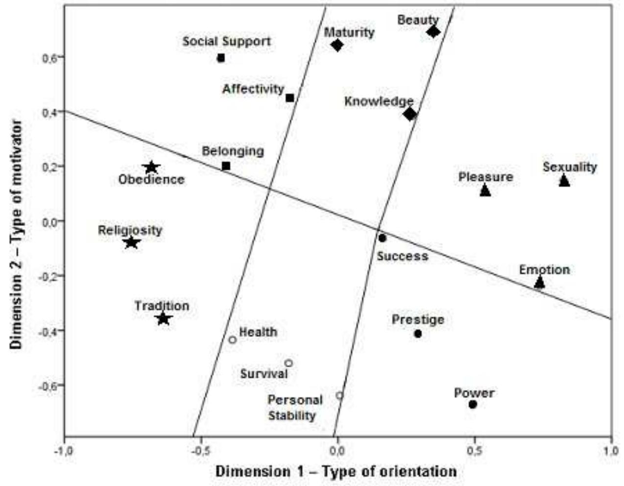 This structure present Tucker’s Phi of .94, corroborating the six subfunction: organized in two dimensions.  Fig. 2. Values’ duplex structure in adolescents 