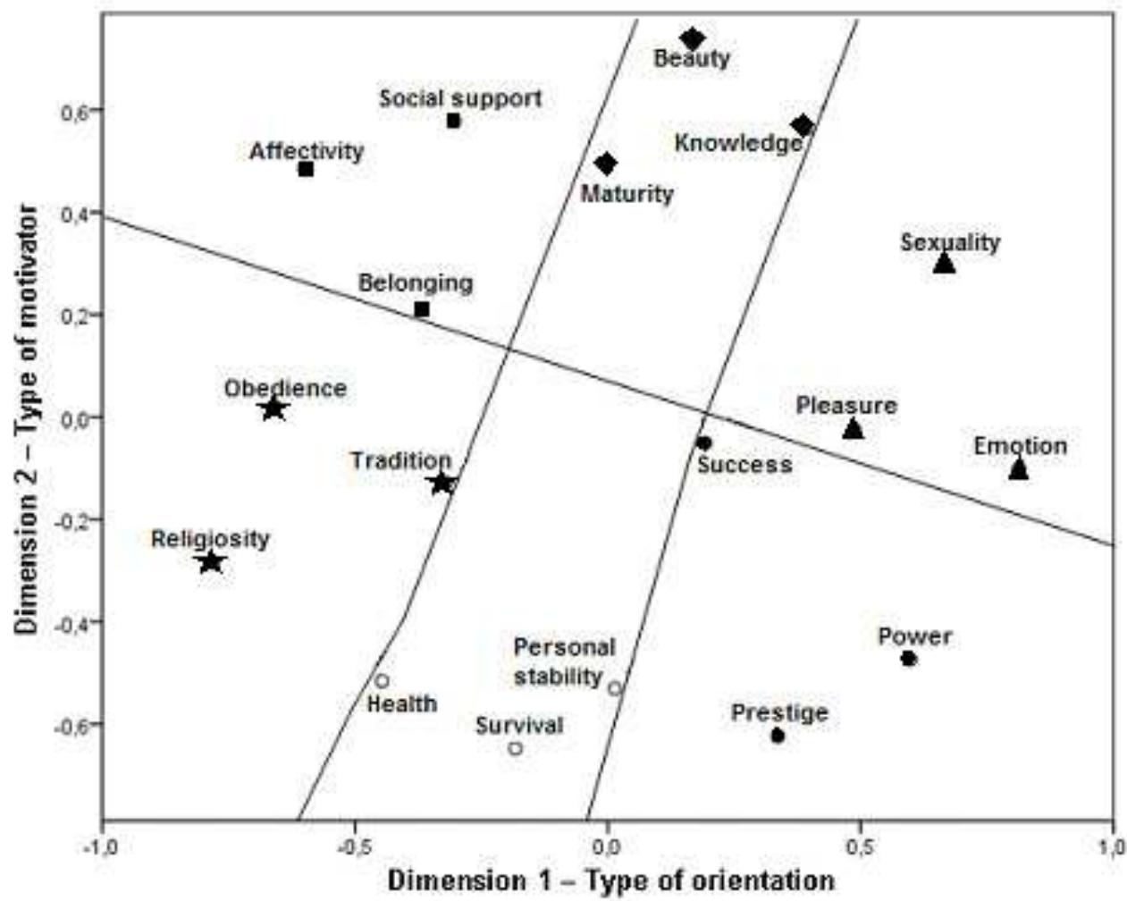 Fig. 3. Values’ duplex structure in young adults 