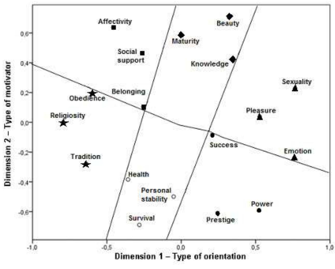 Fig. 4. Values’ duplex structure in mature adults 