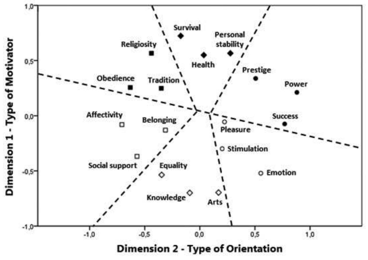 Fig. 2. Spatial representation of Basic Values - QVB-I 