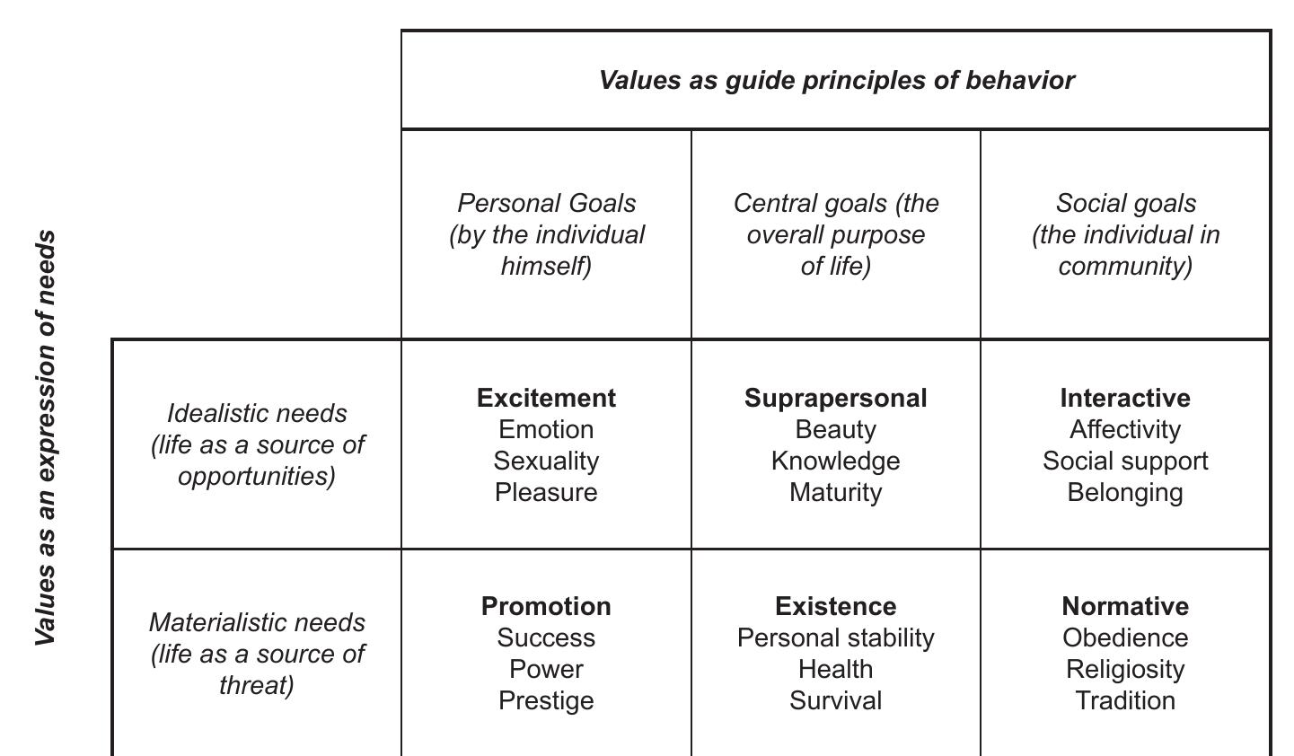 As previously mentioned, according to the Functional Theory, human values are presented in two fundamental dimensions: type of orientation and type of motivator. While the first dimension is composed by three types of orientation (personal, central and social), the second one is composed by two types of motivator (materialistic and idealistic). When these two dimensions are combined and crossed in a two-dimensional space, they give origin to a structure mapped in a 3 (type of orientation: personal, central and social) x 2 (type of motivator: materialistic and idealistic) design, demonstrated by the Figure 1.  
