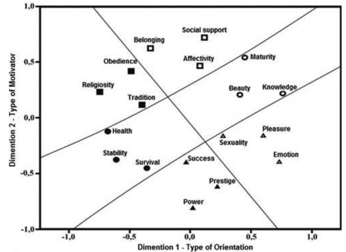 Fig.1. Spatial representation of human values from Germany. 