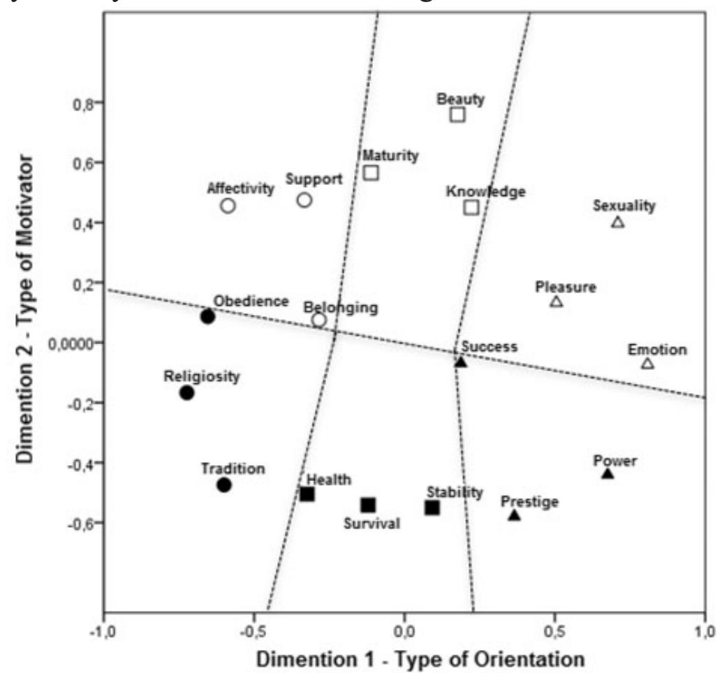 Fig. 2. Spatial representation of human values from Paraiba 