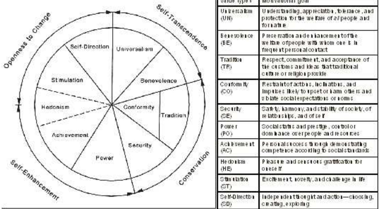 Fig. 1. Structural relations among ten basic values (e.g. universalism), four higher-or- der values (e.g. self-transcendence) and their motivational goals (cf. Schwartz, 1992)  Data from ESS-rounds 4 and 5 were downloaded from the data archive of the European Social Survey’, and survey data were cleaned by adopting the procedure described by Schwartz (2005). Next, Pearson correlation coefficients were computed from the absolute and unweighted scores for the 21 PVQ-items. Correlation matrices were computed separately per country and round, applying listwise deletion for missing cases. These correlation matrices provided the basis for our MDS analyses (Bilsky & Janik, 2010a,b). 