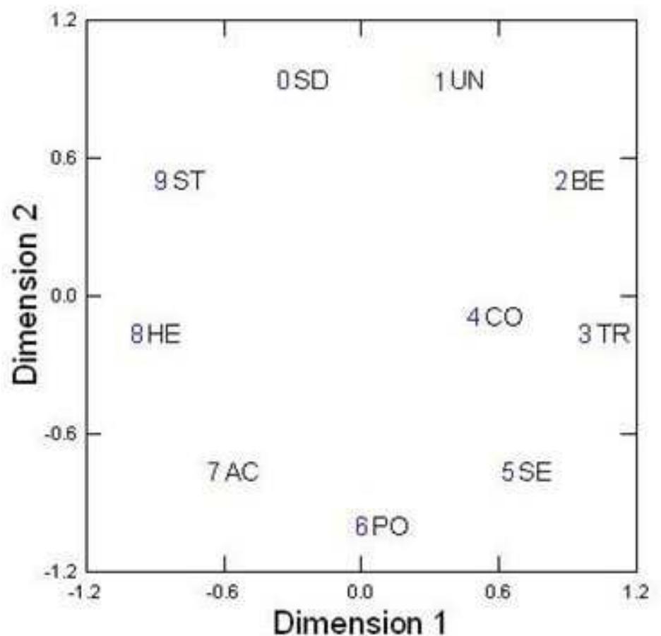 Fig. 2. Location of values according to a theory-based Design Matrix (Bilsky & Janik, 2010a, p. 344) 