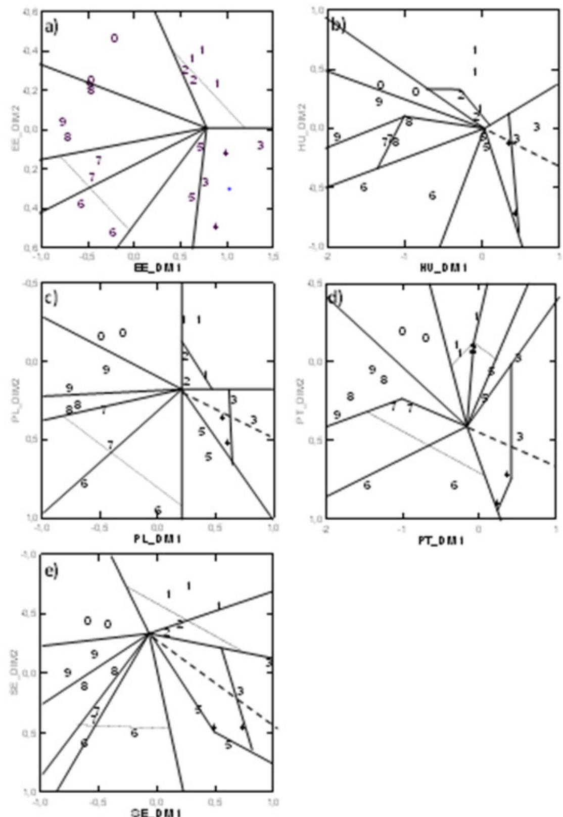 Fig. 3. Generalized Procrustes Analysis: Mean (consensus) configurations after PCA for. a) Estonia (rounds 2-5), b) Hungary (rounds 1-5), c) Poland (rounds 1-5), d) Portugal (rounds 1-5) and e) Sweden (rounds 1-5). Alternative splits for tradition and conformity according to the original (dashed line) and revised models (solid line; cf. Schwartz, 1992, p. 14 and p. 45).  Notes: 1=Universalism (UN), 2=Benevolence (BE), 3=Tradition (TR), 4=Conformity (CO), 