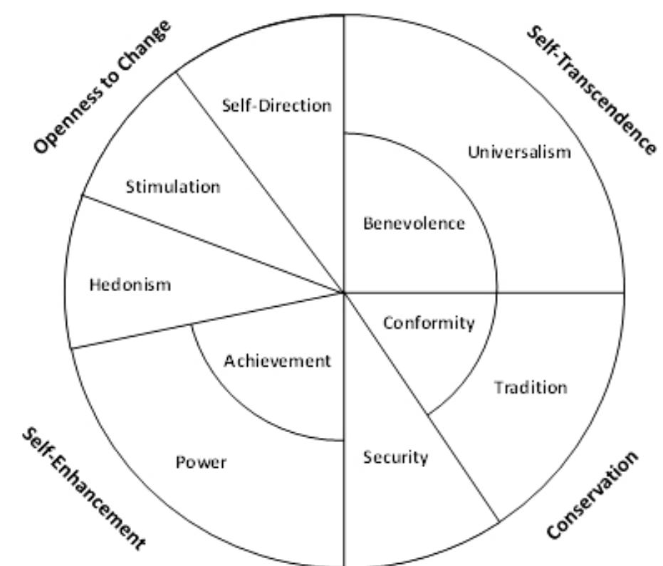 Fig. 4. Alternative model of relations among motivational value types 