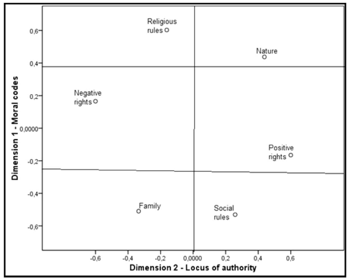 Fig.1. Spatial representation of moral codes 