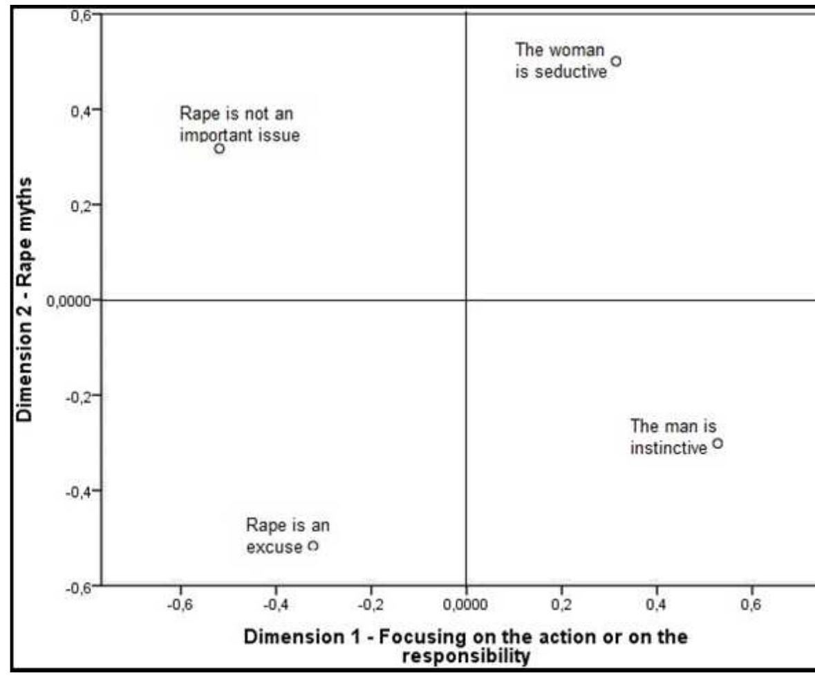 Fig. 1. Spatial representation of moral codes 