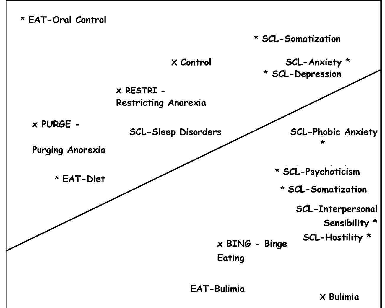 Fig. 1. HOMALS solution. Interaction between comorbidity’s symptoms (SCL- 90: anxiety, depression, hostility, interpersonal sensitivity, obsessive compulsive symptoms, paranoid ideation, phobic anxiety, psychoticism, and somatization) and psychopathological eating behaviors (Eating Attitude Test EAT-40: Dieting, Bulimia, and Oral Control) with the type of diagnosis (Anorexia, Purging Anorexia,  Bulimia, Binge Eating, Control). 