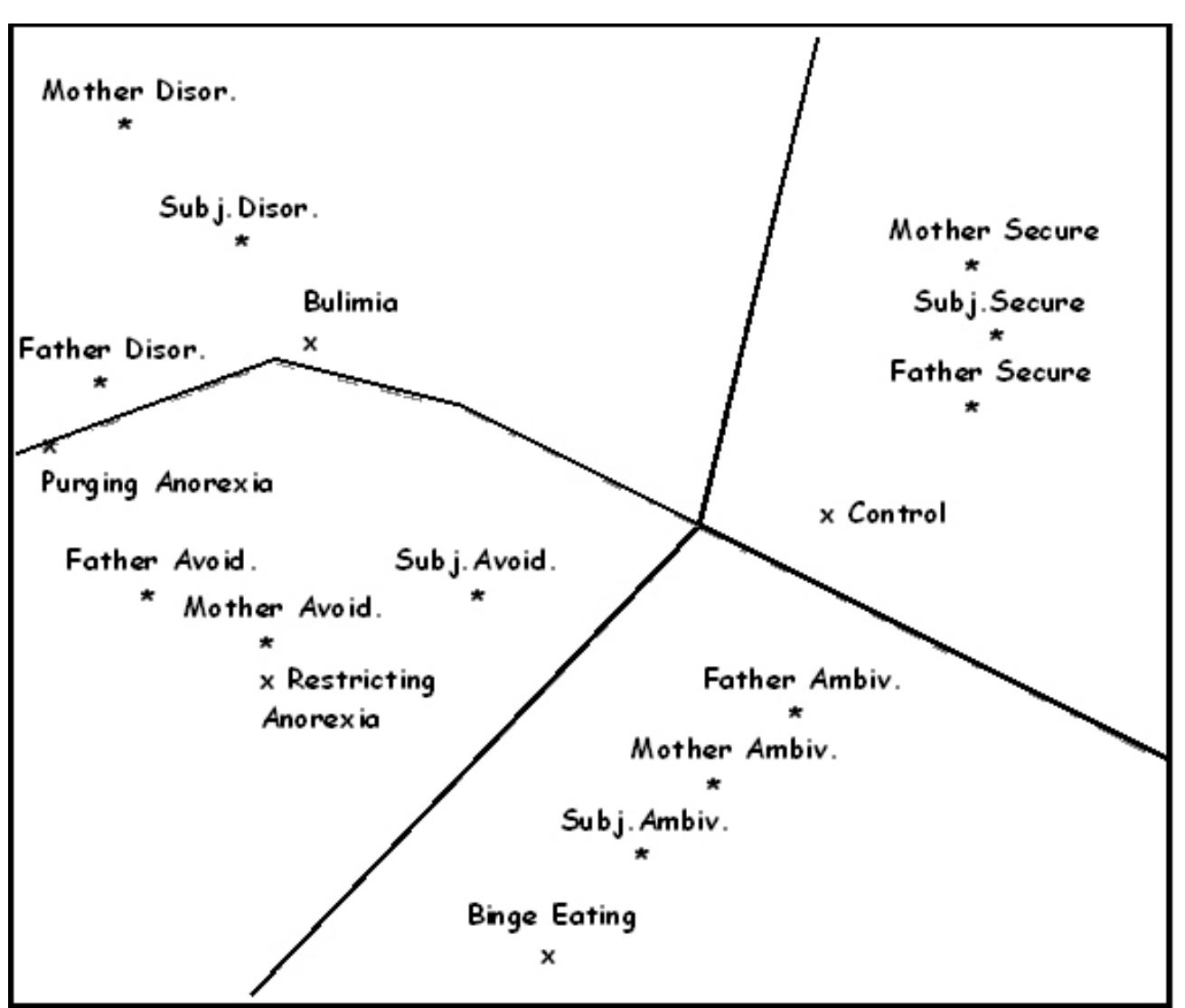Fig. 1. HOMALS solution of Diagnosis x Subject, Mothers, Fathers attachment internal working models. 