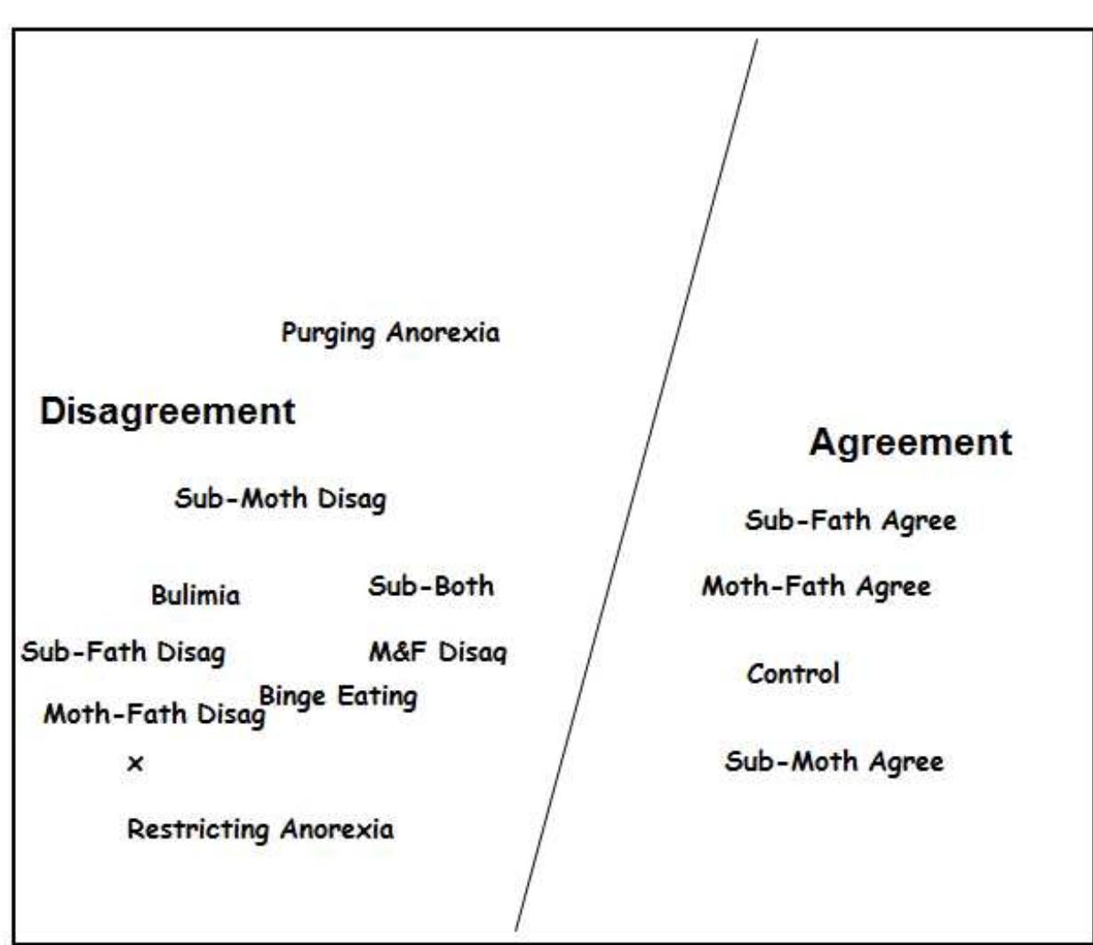 Fig. 2. Homals solution of Diagnosis x Mothers and Fathers attachment internal working models matching of IWMs in patients and control group. 