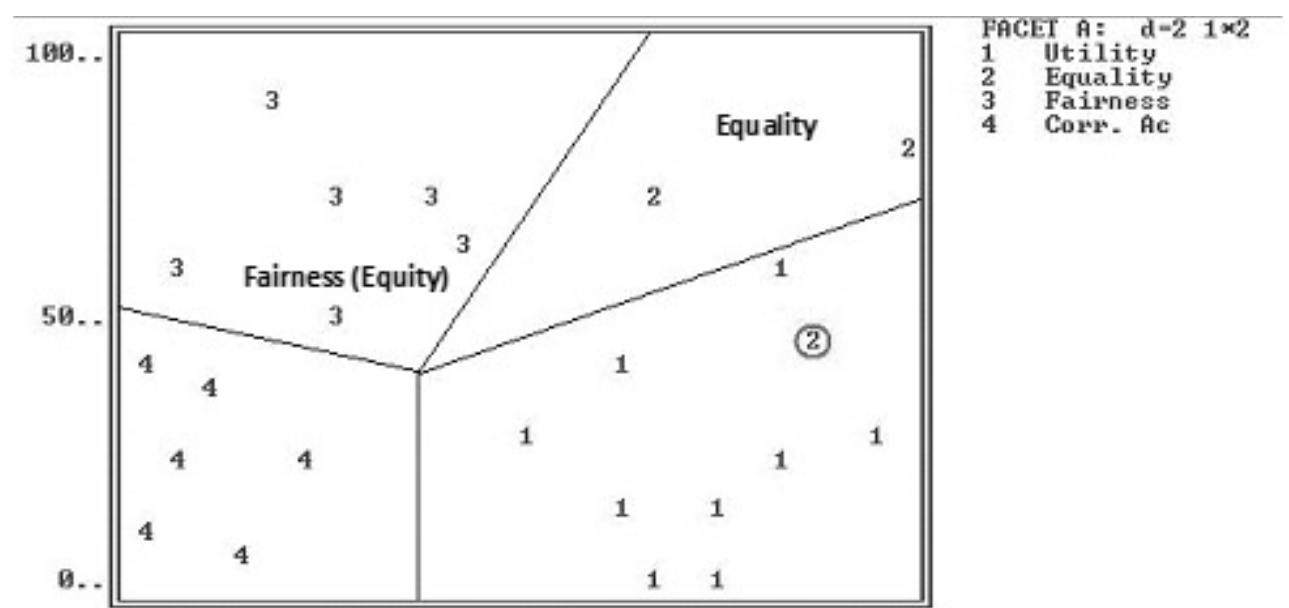 Fig. 4. An FSSA of distributive justice assessments partitionable into circularly ordered regions representing equality, fairness, utility and corrective action, which supports the distributive justice action system hypothesis 