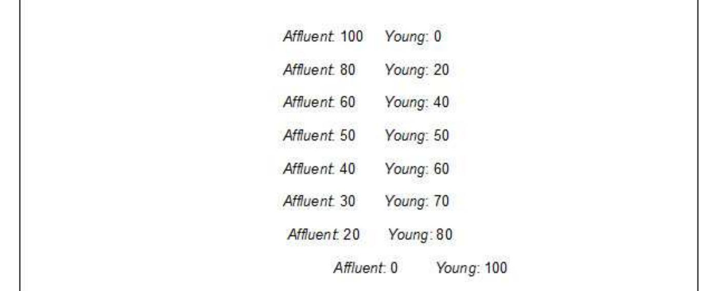Fig. 5. Example of One Scenario Shown in the Questionnaire  Housing: The mayor of a large city in the Central District has decided to allot 100 new residential units within the city. The allotment is done between two groups: a group of young struggling couples, without any property, and a group of affluent and educated couples (of all ages). If the affluent couples will come to the city. this will raise city tax revenues and service levels by twice the amount which the young couples may bring. Please rate each of the following unit distributions between the groups, reflecting its level of justice in your eyes: 