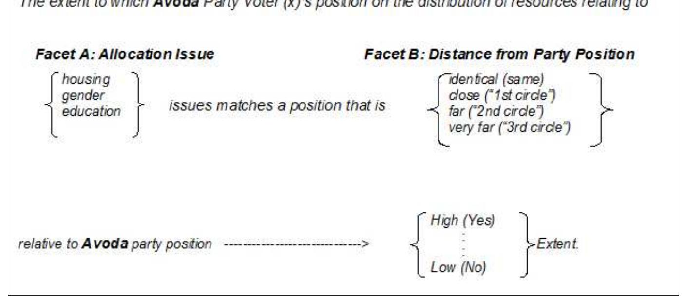Fig. 6b. A Mapping Sentence for Avoda Party-Voters Overall Congruence in DJ issues. This mapping sentence highlights the essential theoretical aspects of the study with respect to the second, regional method of analysis. Note that Facet B classifies the eight distributions sampled in the questionnaire, not by the four DJ modes but rather by how close they are to the party in question’s position concerning the allocation issue specified in Facet A. A similar mapping sentence was designed for each of the parties of this study. 