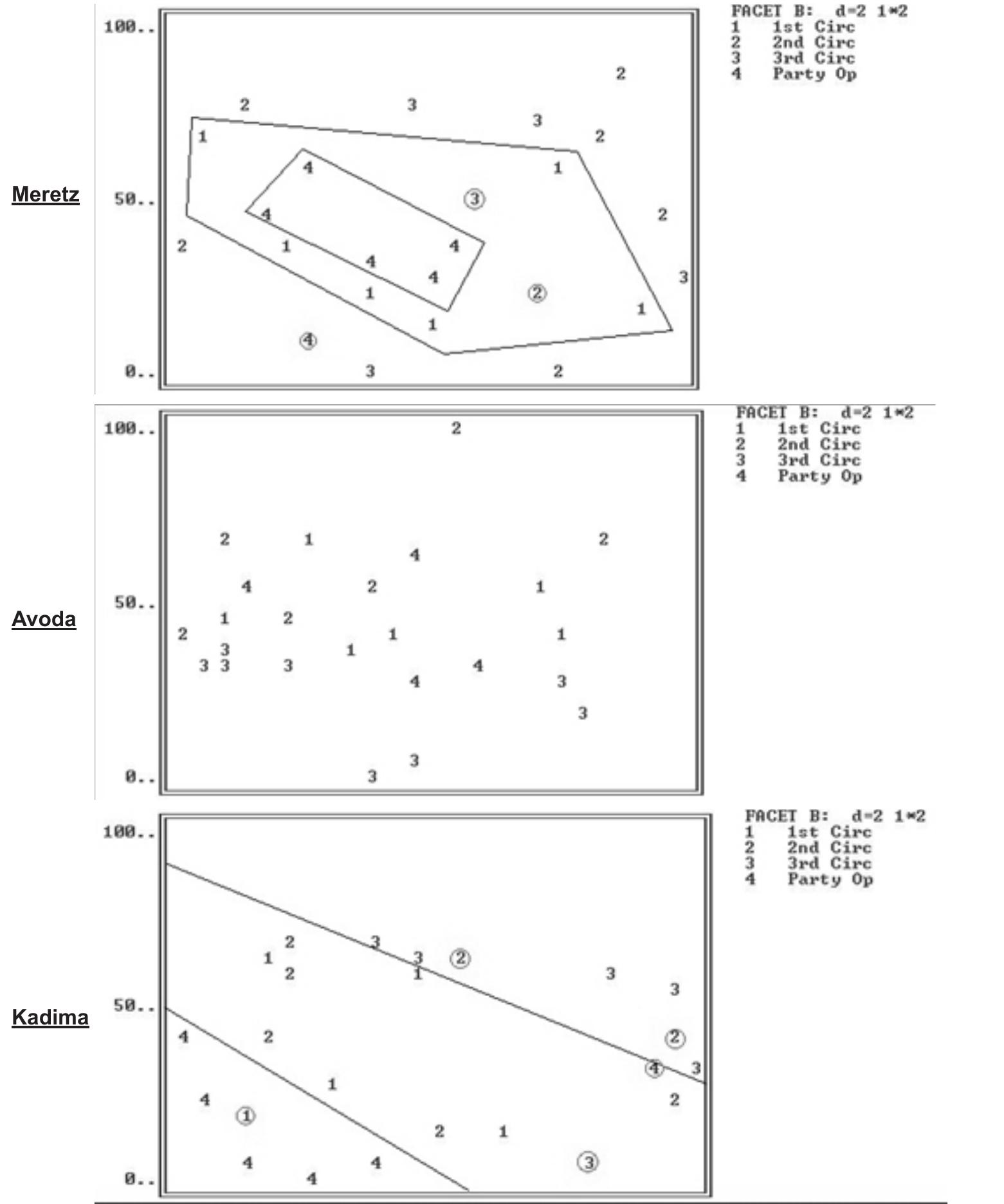 Fig. 8. FSSA Maps of Meretz, Avoda, and Kadima Party Voters by Distance from Party Opinions 