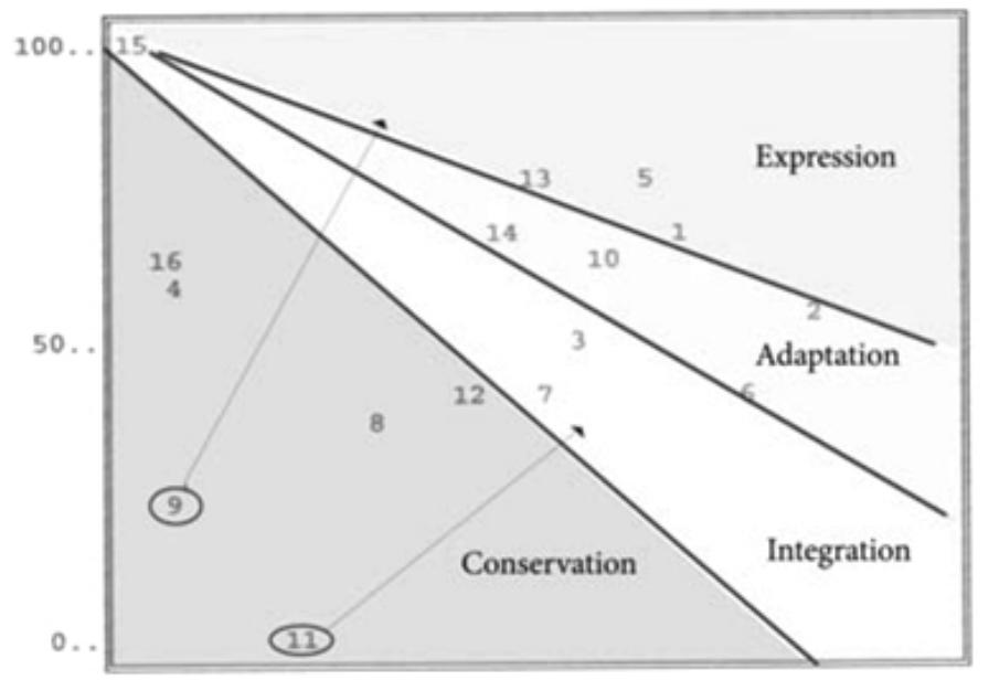 Fig. 1. Structure of the quality of life of wards in juvenile correctional institutions.  This study presents the structure of the quality of life of wards in juvenile correctional institutions in Israel as part of a wider study that examined the connection between the functional characteristics of the institutions and the quality of life of the wards (Barnetz, 2007). The study sample included 361 young people, boys and girls from all such institutions run by the Israeli Department of Welfare’s Youth Protection Authority. 