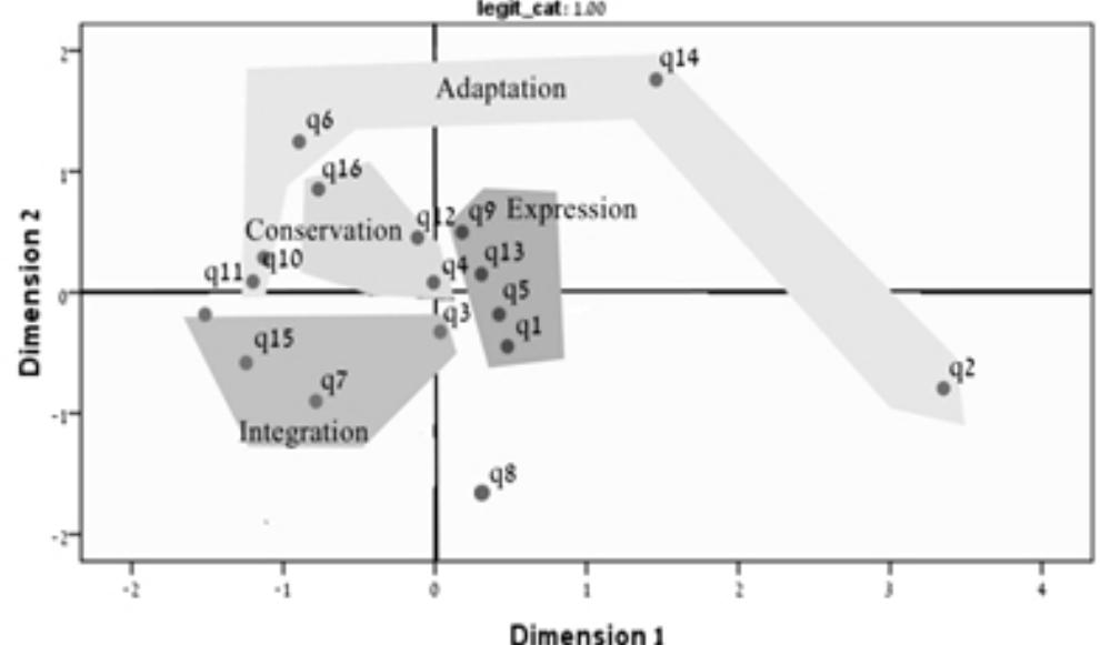 Fig. 4. Quality of life structure of low legitimacy level reserve combat soldier: serving in territories occupied by Israel 