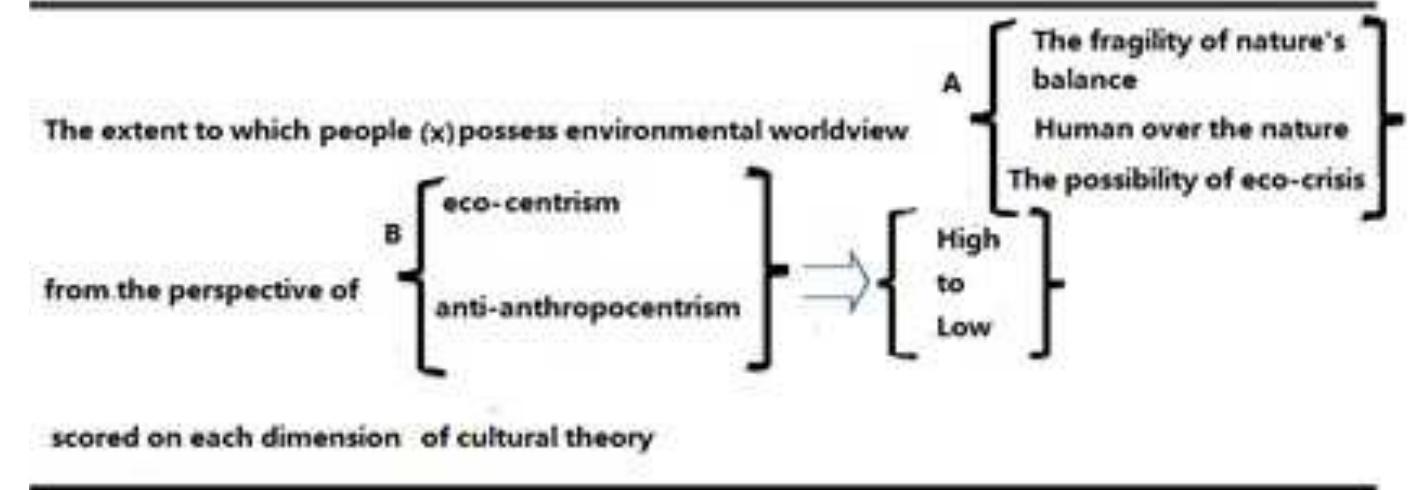 in the mapping sentence presented in figure 1. In this figure, following both Dunlap’s (Dunlap, Van Liere, & Jones, 2000) dimensionality in the NEP scale and the anti-anthropocentrism/eco-centrism model, the mapping sentence includes two facets. As defined, each facet contained in the mapping sentence is one way of classifying the research variables. They are “‘a properly defined set of n facets provides an n-way simultaneous classification of variables” (Levy, 1998, p. 302). In this study, the first facet (Facet A) shown in figure 1 is the classification of the environmental worldview variable from the NEP scale, which consists of the 3 dimensions of NEP scale: ‘fragility of nature’s balance’, and ‘human dominance over the nature’, and the ‘possibility of an eco-crisis’. Simultaneously, facet B is an additional facet to incorporate the elaboration of anti-anthropocentrism/eco-centrism model to Dunlap’s theory, which reflects respondents’ perspectives about anti-anthropocentrism and eco-centrism. In that case, facet B provides another classification of the environmental worldview variable from the anti-anthropocentrism/eco-centrism angle   Fig. 1. Facet Definitions and Mapping Sentence for environmental worldviews 