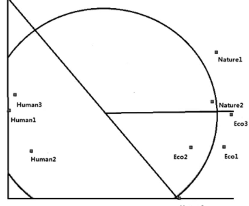 Fig. 2. New Dimensional Configuration of Environmental Worldviews 