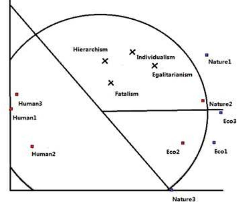 Fig.3. Environmental Worldviews Configuration with External Variables 