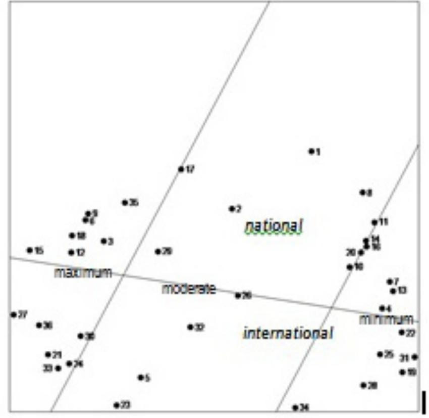 Fig. 1. Diagram INTENSITY and PROXIMITY Facets (Informative Nature)  Dimension 3. Axis | versus Axis 2 — C.o.A=0.10 