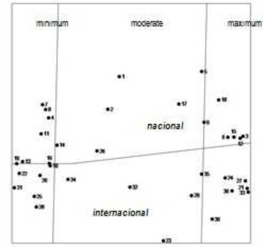 ig. 3. Diagram of the INTENSITY and PROXIMITY Facets (Persuasive Natu Dimension Axis | versus Axis 2— C.0.A= 0.11 