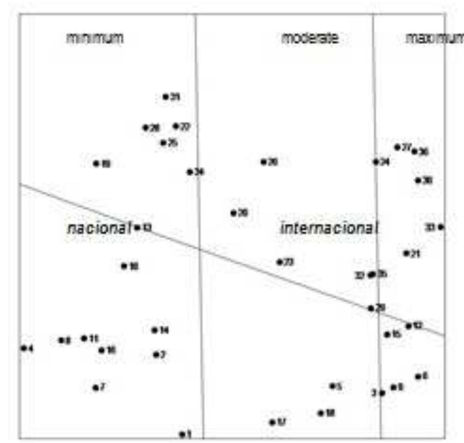Fig. 5. Diagram of the INTENSITY and PROXIMITY Facets (Appreciative Nature)  Dimension 3. Axis | versus Axis 2 — C.o.A=0.12 
