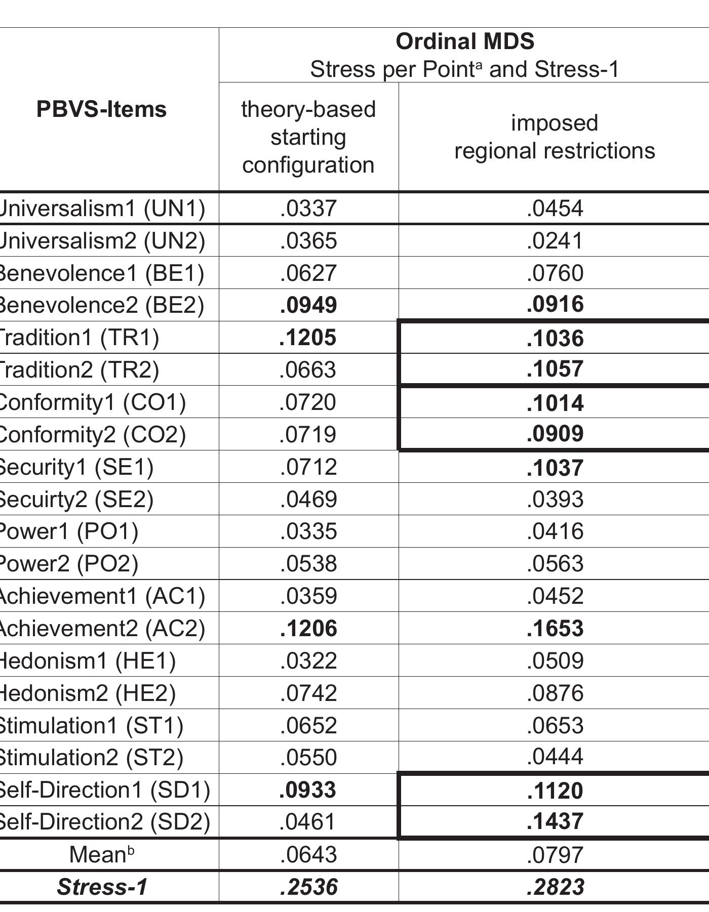 Table 3. Stress per Point (SPP) for the weak and the strong MDS of PBVS-Items 