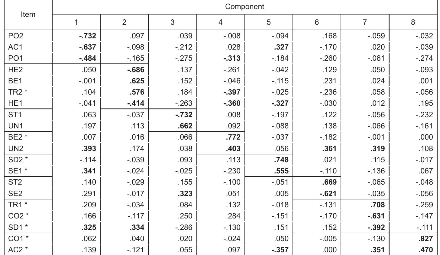 ‘ SPP > .9 in the two-dimensional ordinal MDS of PBVS-Items  Table 4. Principal Component Analysis of PBVS-Items, 8 Factors, Varimax rotation  Table 4 summarizes the eight factors solution. Considering only thos items with high loadings, factor 1 relates to “self-enhancement”, factor 2 t “openness” vs. “conservation”, and factor 4 to “self-transcendence”. The eigh factors can be fitted quite well into the MDS plane (see Borg & Bilsky, 2013) Figure 5 shows this for the weak confirmatory MDS solution of Figure 3. Not hat only one factor (i.e., F7) has a poor fit (7=.29). Fitting the factors int he confirmatory MDS solution is less successful: The factors that run in th vertical direction are not as well explained due to three major point movement as shown in Figure 3) that negatively affect the fit of F5 and F8.  