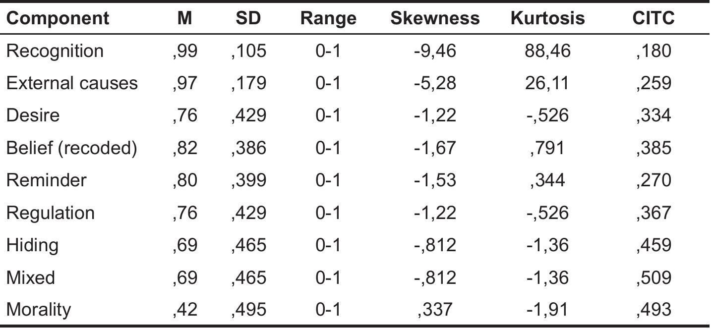 In terms of reliability analysis, we’ve studied stability of results doing test-retest 3 months later with 30 children. The correlation between first and 