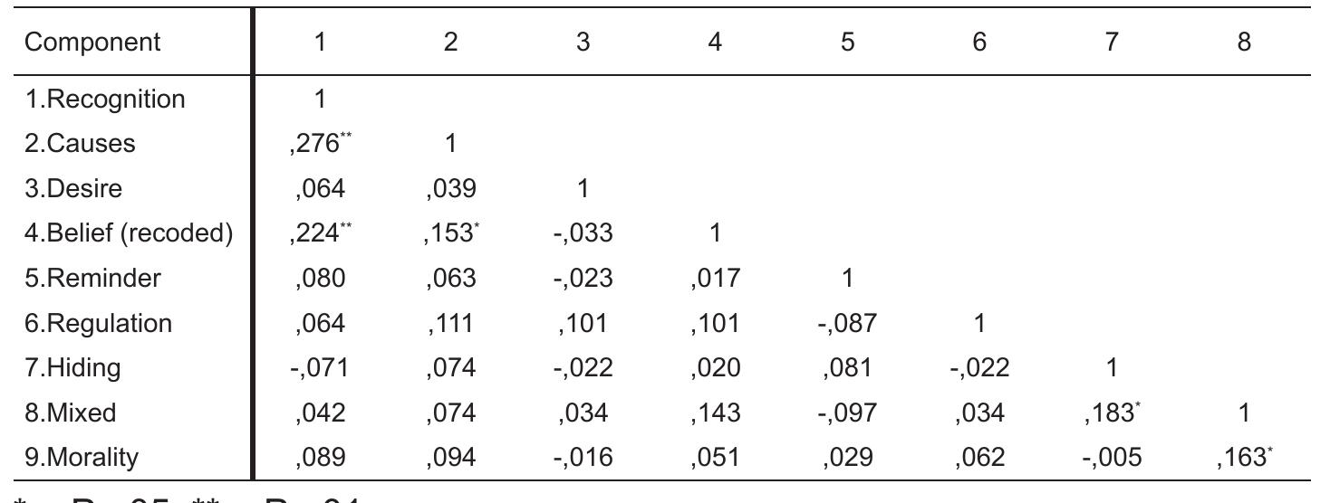 As shown in Table 2, considering the relationships among the several components, they were only significant between components I (recognition) and II (external causes) (V=,276; p<,000); component I and 4 (belief recoded) (V=,244; p<,000); component 2 and 4 (v=1,53; p<,039); component 7 (hiding) and 8 (mixed) (V=,183; p<,014), and component 8 and 9 (morality) (V=,163; p<,027). This results show us that the different components are distinguishable dimensions of emotion understanding. Comparing with previous studies our correlations are weaker that the Italian ones (Albanese & Molina, 2008). 