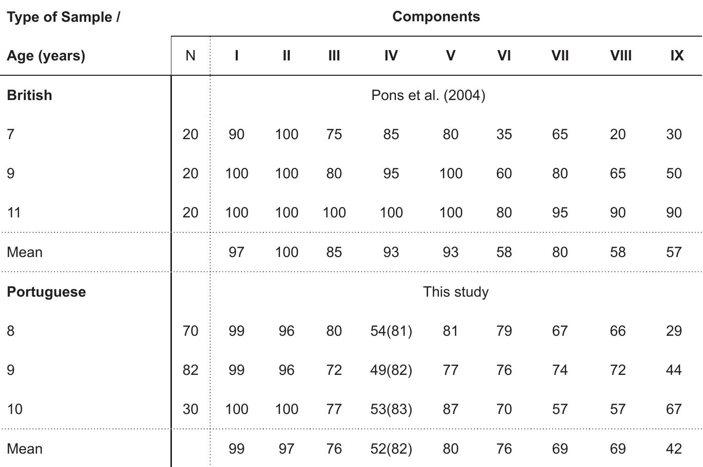 Note: The data in parentheses about Component IV from our sample represent the re-codified data in order to obtain compatible results with the English data. Both the answer “happy” and the answer “normal” were considered correct. In this table there are only the results of similar age range from the UK sample.  Table 3. % of correct answers for each component according to age for the UK sample (N=60) and our sample (n=140) per age groups. 