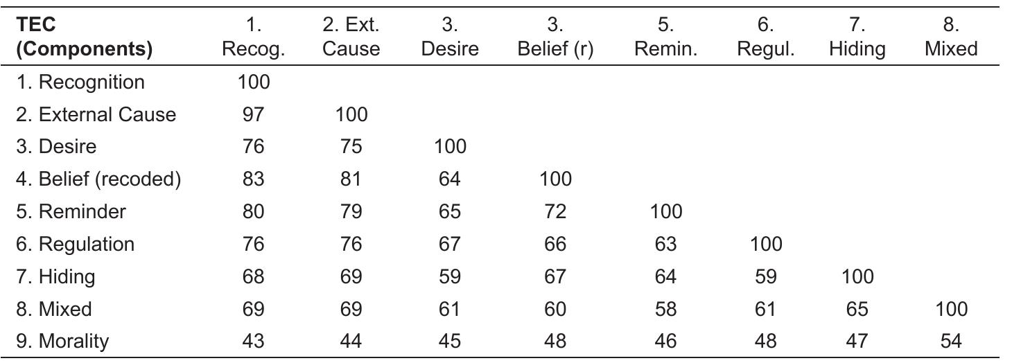 A polar structure can be observed dividing the space in three regions according to the structural organization pointed out by Pons, Harris and Rosnay (2004). In the right side of the plot are located the first group of components, which may be labeled as “external”, being the easiest. It focuses on external aspects of emotions, including the recognition of facial expressions (Recognition), understanding of the impact of situational causes on emotions (Cause), and understanding of the impact of associated external events or  reminders on emotions (Reminder). In the hattqm reoinn af the nlat clocer ta the center are loncated twa   In this section we present results concerning the facets of Test of Emotion Comprehension. For this analysis we relied on a multidimensional scaling approach using the SSA (Smallest Space Analysis - Guttman, 1965; or Similarity Structure Analysis - Borg & Lingoes, 1987). Considering that TEC has dichotomous items, we used Jaccard’s coefficient (Table 5). Figure 2 shows the SSA projection of the first two vectors of the three-dimensional space. The coefficient of alienation, which is the stress measure applied in SSA for assessing the goodness of fit was 0,066, indicating a good fit between the SSA solutions and the input correlation matrices. In this figure each point represents an aspect of the TEC items. 