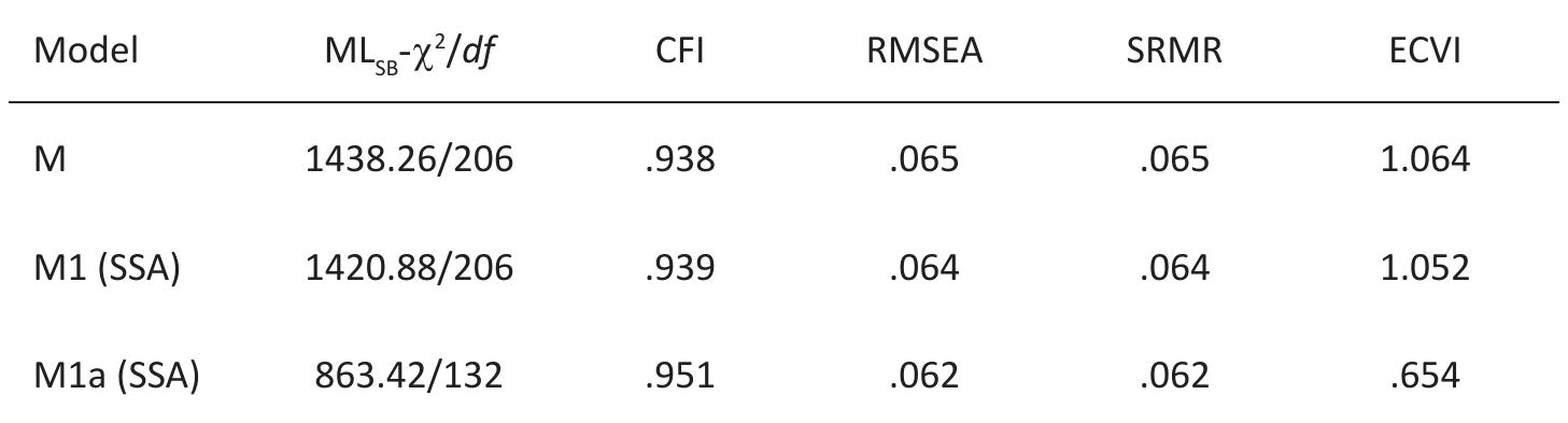 Note: M = three oblique factors with 22 items (items 8 and 10 in the Behavioral factor) (Neto et al., 2011; Rebelo, 2012). SSA = model derived form similarity structure analysis. M1 = three oblique factors with 22 items (items 10 and 8 in the Motivational factor); Mla = M1 with 18 items. MLSB = Satorra-Bentler scaled correction of maximum likelihood; CFI = comparative fit index; RMSEA = root mean square error of approximation; SRMR = standardized root mean squared residual; ECVI = expected cross-validation index. 