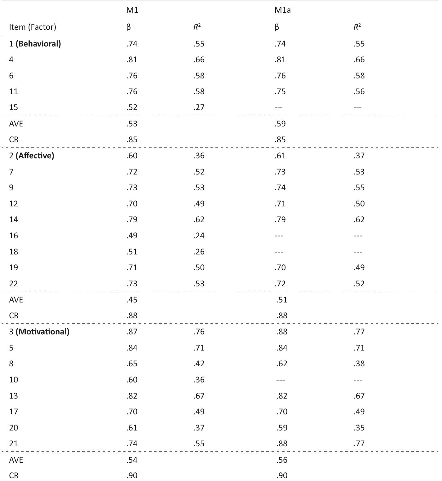 Table 3. CFA of the ATPLQ Model Derived from SSA: Standardized Satorra- Bentler’s Maximum Likelihood Estimates based on Polychoric Correlations, AVE and CR  Note: B = standardized factor loading (with p < .001); R2 (communality) = 1 - ¢ (standardized residual). AVE = average variance extracted; CR = composite reliability. See Table 1 for other abbreviations. Also the previously identified DV’s problem of M1 was solved with the exclusion of the items 10 and 15, respectively the ones with less accuracy to represent the Motivational and the Behavioral factors. The shared variance between the Motivational and the Behavioral factors (@2 = .55; Mla, Table 3) was now, as was desired, lower than the AVE of each one of them (M 1a, Table 2). 