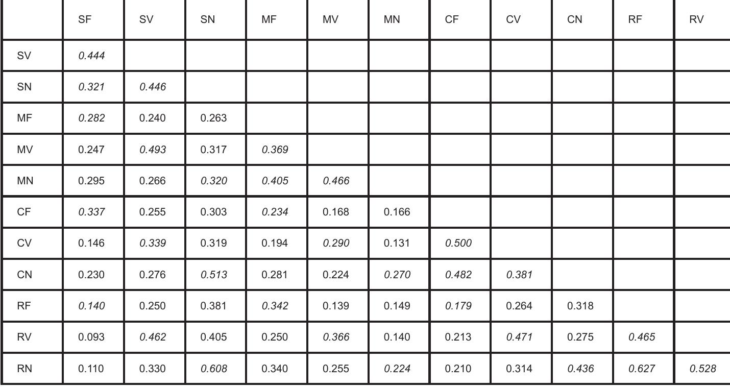 Table 2. Intercorrelation matrix of the 12 BIS cells. 