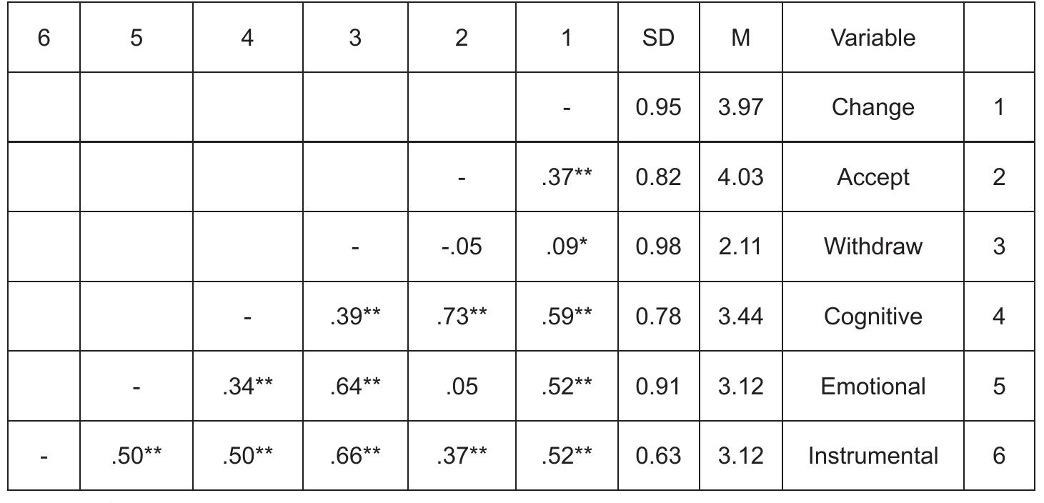 Table 1: Correlation between the variables 