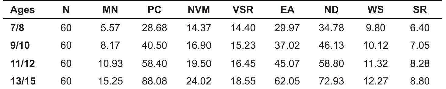 Table 2. CAS subtest Mean Raw Score Changes by Age for the Sample (N = 240) 