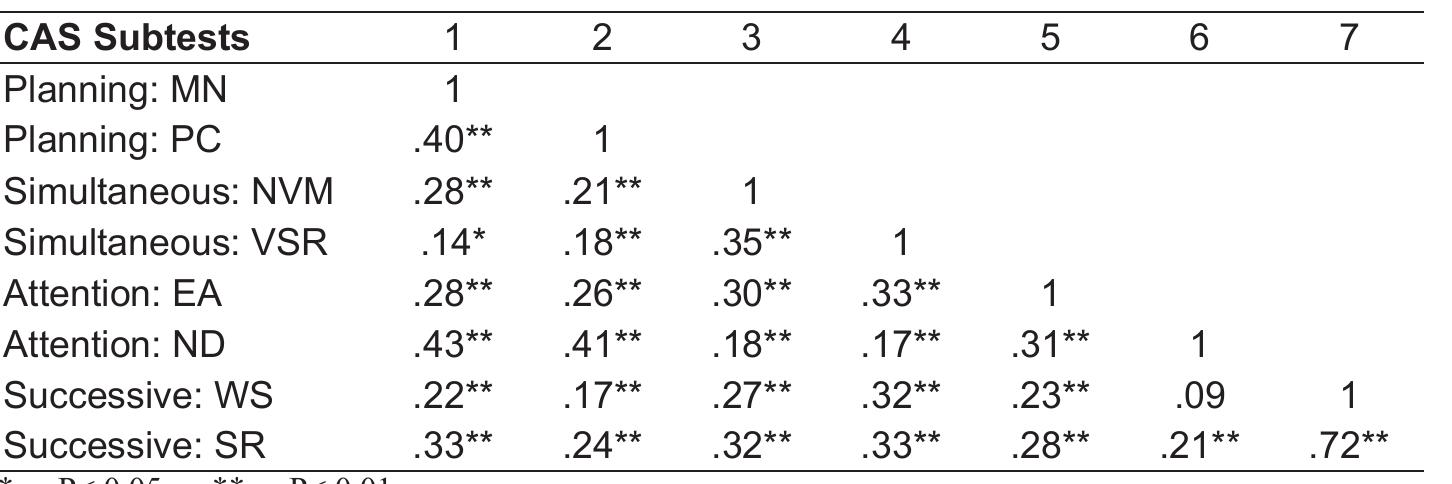 Table 3. Intercorrelations of CAS Subtests Scores (N = 240)  With the purpose of verify if the CAS structure stayed in the stud} population, we applied Confirmatory Factor Analysis (CFA). The analysis ha: been performed with AMOS 21.0. The data was previously standardized. We used the procedure of Maximum Likelihood (ML) as an estimation method which is better suited in terms of the statistical processing for relatively smal samples (200 to 500 subjects). Fit indices chosen were chi-square analysis CFI (Comparative Fit Index), TLI (Tucker Lewis Index), RMSEA (Root Mear Square Error of Approximation) and AIC (Akaike Information Criterion), taking the indices suggested in the literature (Bentler, 1992; Maréco, 2010). We’v« considered the following values indicative of good fit: CFI and TLI > .90; y2/g  