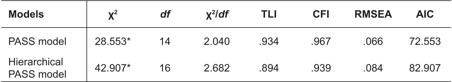 Second, we test several non-hierarchical models: a one-factor model — all subtests comprising one factor; a two-factor model — Planning and Attention subtests comprising one factor and Simultaneous and Successive subtests including a second factor [(PA)(SS)]; a three-factor model — Planning and Attention subtests involving one factor, Simultaneous subtests comprising a second factor, and Successive subtests a third factor [(PA)SS]; and the four- factor PASS model. Results from these analyses are provided in Table 5.  Table 4. Comparison of Models of the CAS. 