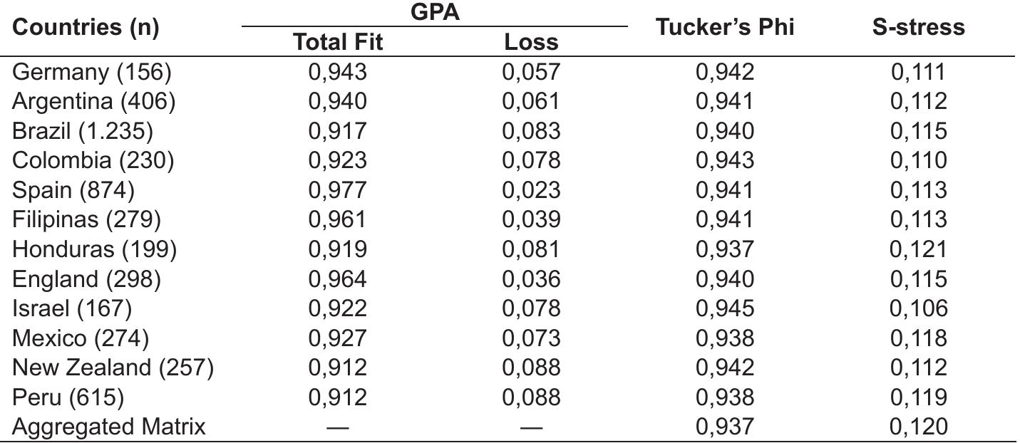 According to the Table 1, the S-stress mean was equal to .113, with range varying from .106 (Israel) to .121 (Honduras). In the case of each one of the individual configurations, the mean correspondent value (Tucker’s Phi) was equal o .94, ranging from .937 (Honduras) to .945 (Israel). It was also demonstrated hat the mean of total fit scores was equal to .93, and all the countries presented scores superior to .90. The worst fit score was presented by Peru and New Zealand .912 for both) and the best fit was presented by Spain (.977). In none of the cases he loss in the “superposition” (fit) of the aggregated configuration in relation to he specific configurations from the countries reached .10. Therefore, these are complementary evidences of the adequacy of the theoretical structure of values.   Table 1. GPA analysis to compare structures in the 12 countries. 
