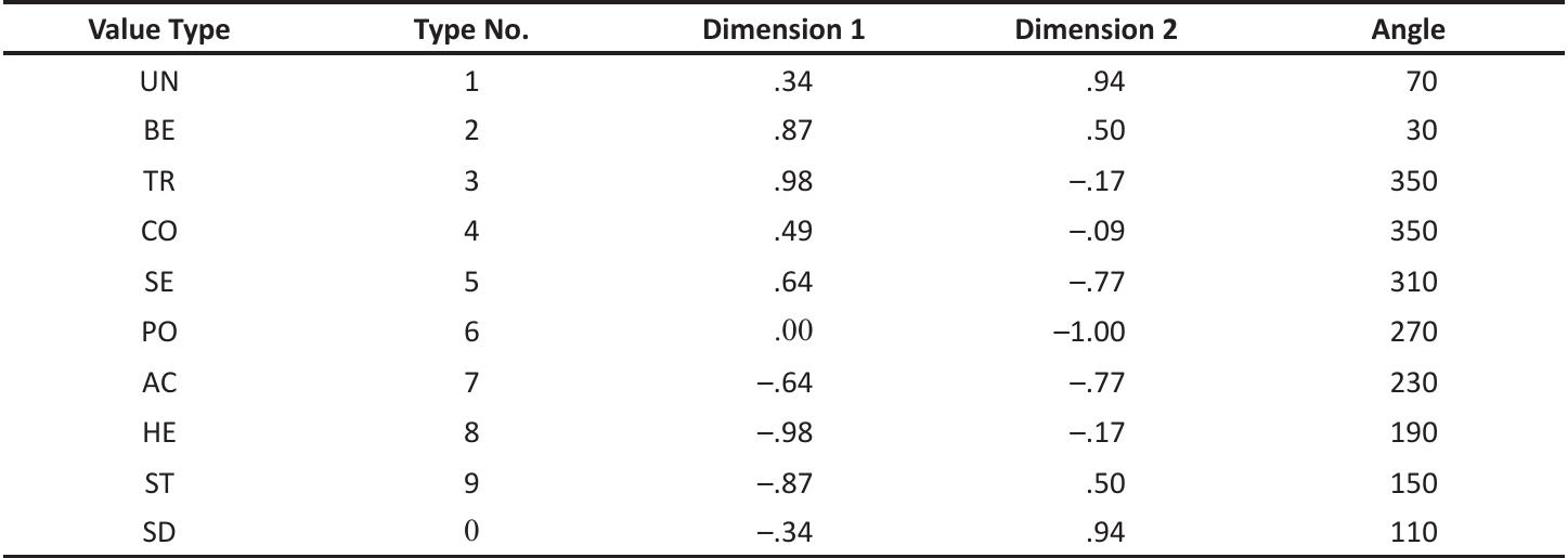 Table 1. Design Matrix based on Schwartz’s revised model (Bilsky & Janik 2010a, p. 344) 